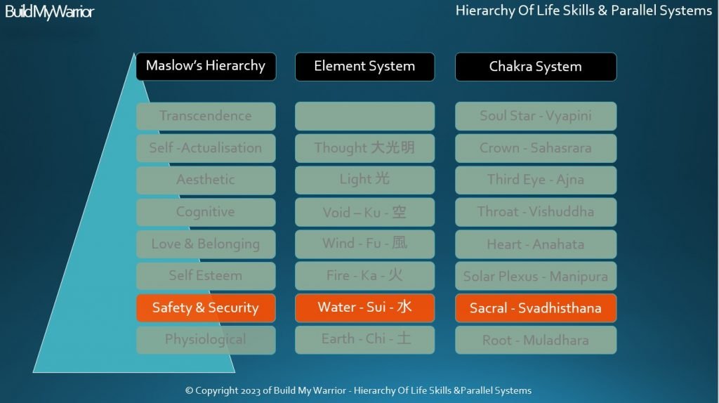 2. Safety and security life skills