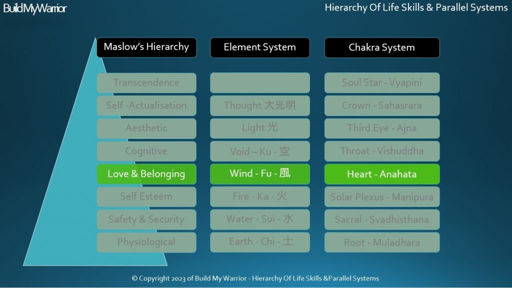 4. Love and belonging life_skills | buildmywarrior 4. Love and belonging life skills