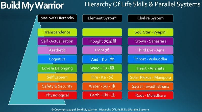 Hierarchy Of Life Skills And Parallel Systems